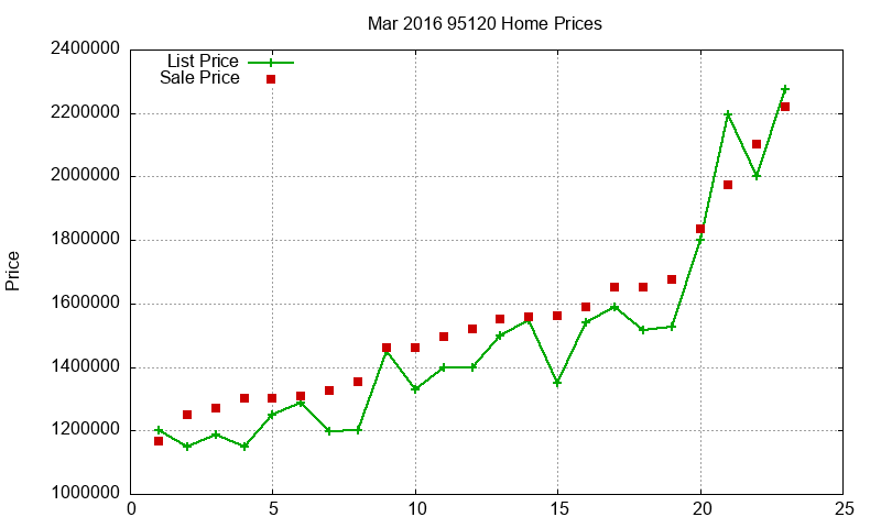 95120 Homes Just Sold 2016-03