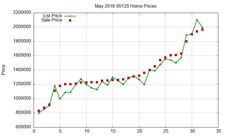95120 Homes Just Sold 2016-05