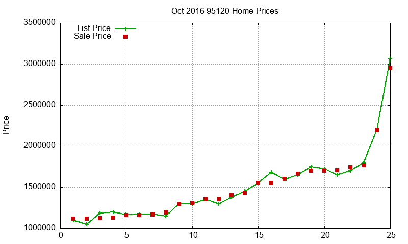 95120 Homes Just Sold 2016-10