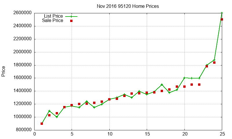 95120 Homes Just Sold 2016-11
