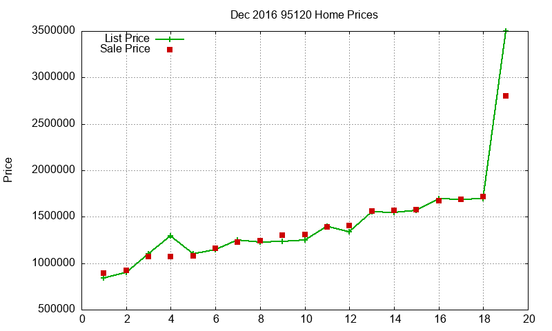 95120 Homes Just Sold 2016-12