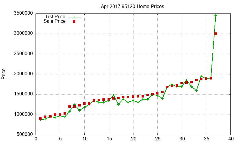 95120 Homes Just Sold 2017-04