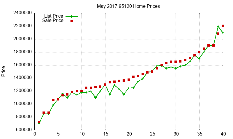 95120 Homes Just Sold 2017-05