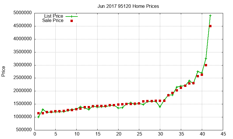 95120 Homes Just Sold 2017-06