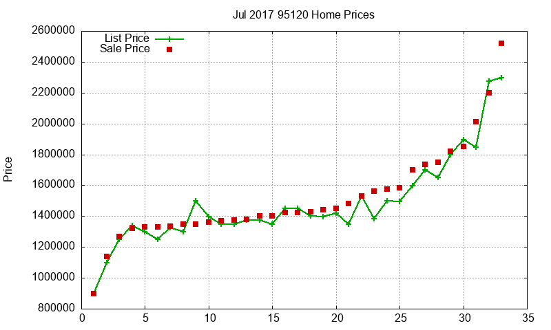 95120 Homes Just Sold 2017-07
