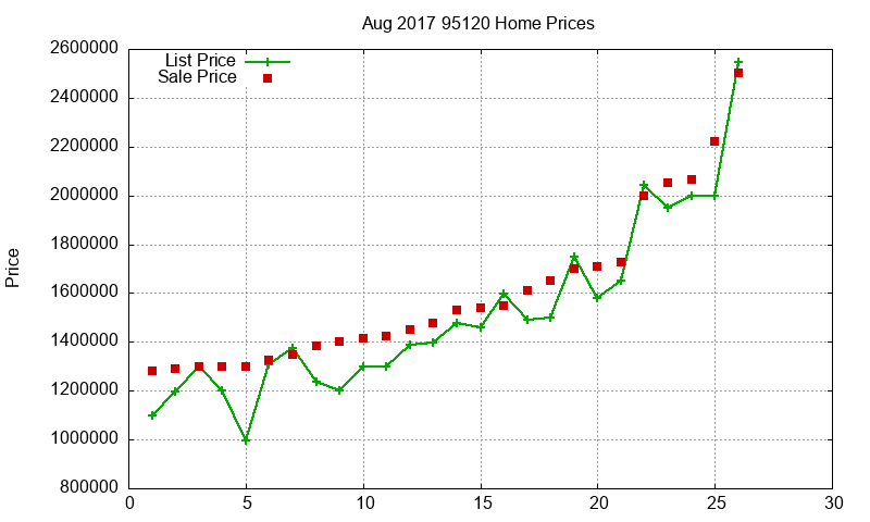 95120 Homes Just Sold 2017-08