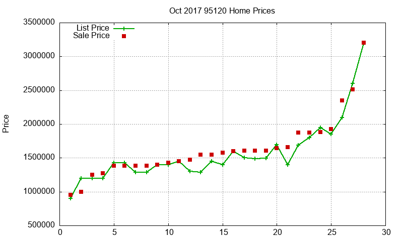 95120 Homes Just Sold 2017-10