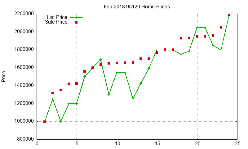 95120 Homes Just Sold 2018-02