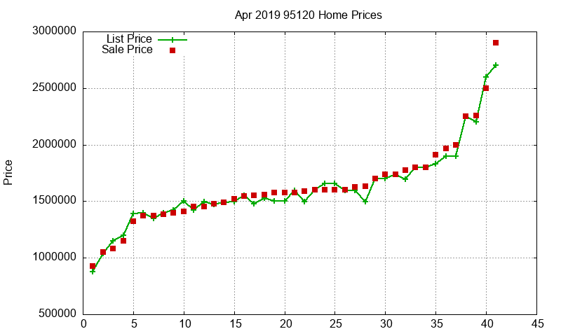 95120 Homes Just Sold 2019-04