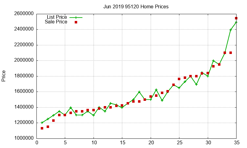 95120 Homes Just Sold 2019-06