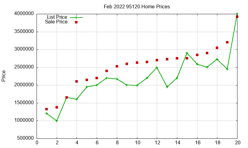 95120 Homes Just Sold 2022-02