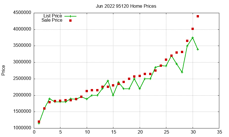 95120 Homes Just Sold 2022-06