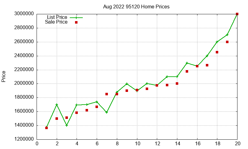 95120 Homes Just Sold 2022-08