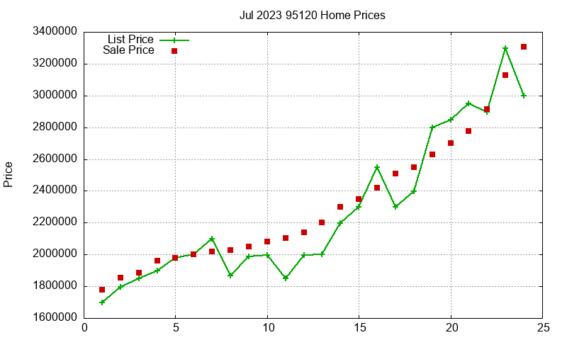 95120 Homes Just Sold 2023-07