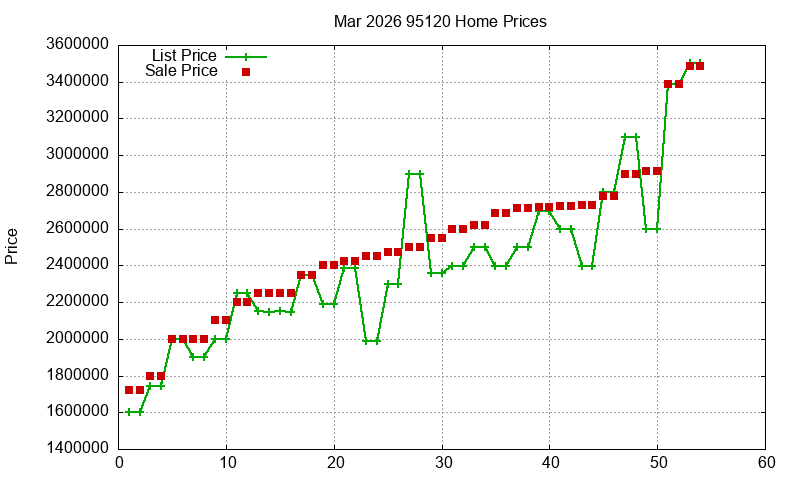 95120 Homes Just Sold 2026-03