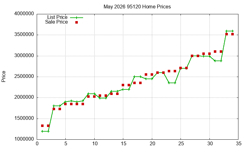 95120 Homes Just Sold 2026-05