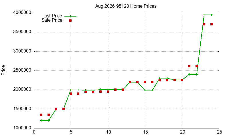 95120 Homes Just Sold 2026-08