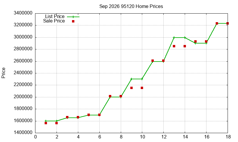 95120 Homes Just Sold 2026-09