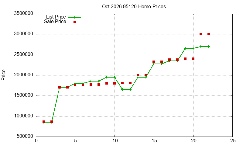 95120 Homes Just Sold 2026-10