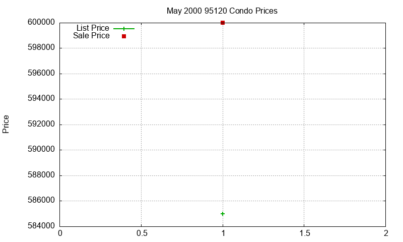 95120 Condos Just Sold 2000-05