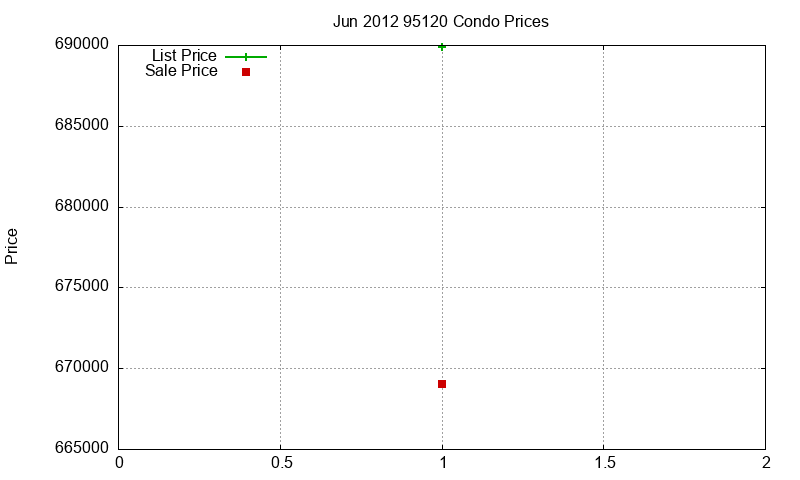 95120 Condos Just Sold 2012-06 95120 Condos Just Sold 2012-06