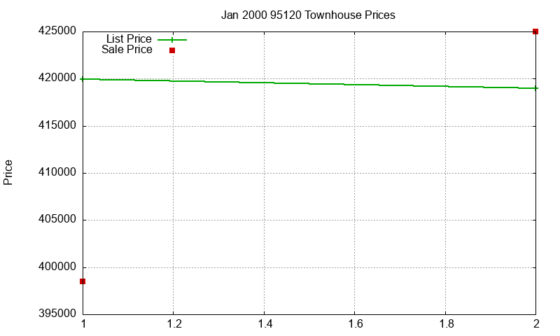 95120 Townhouses Just Sold 2000-01
