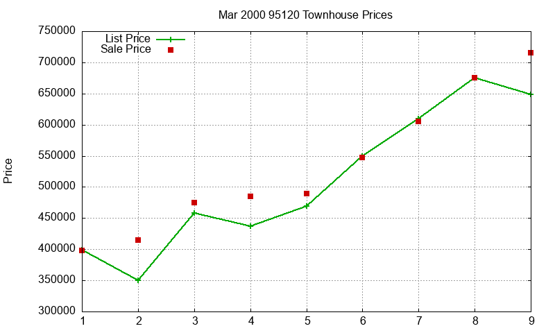 95120 Townhouses Just Sold 2000-03 95120 Townhouses Just Sold 2000-03