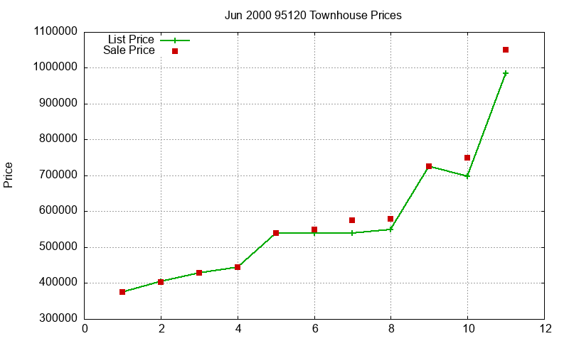 95120 Townhouses Just Sold 2000-06