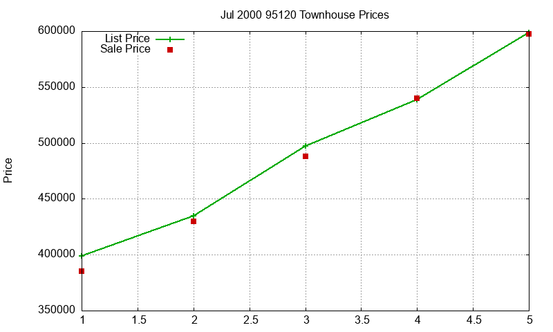 95120 Townhouses Just Sold 2000-07