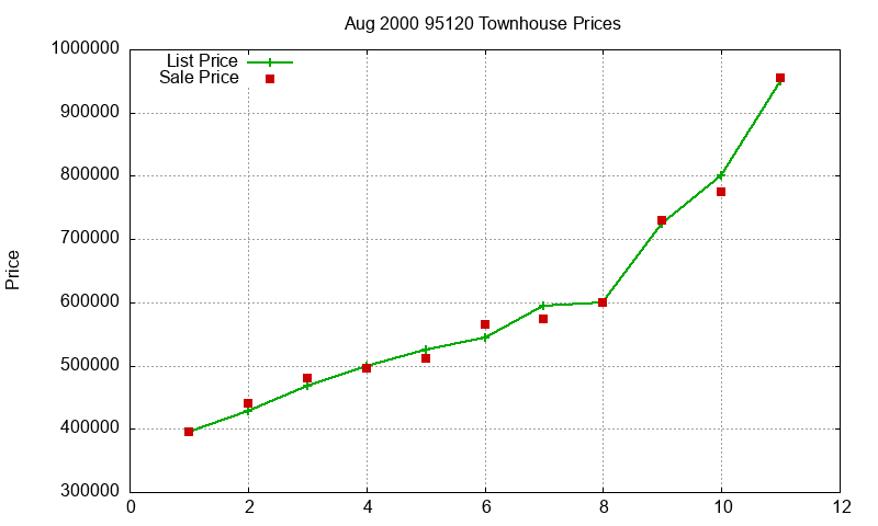 95120 Townhouses Just Sold 2000-08