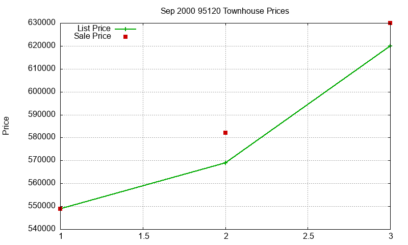 95120 Townhouses Just Sold 2000-09