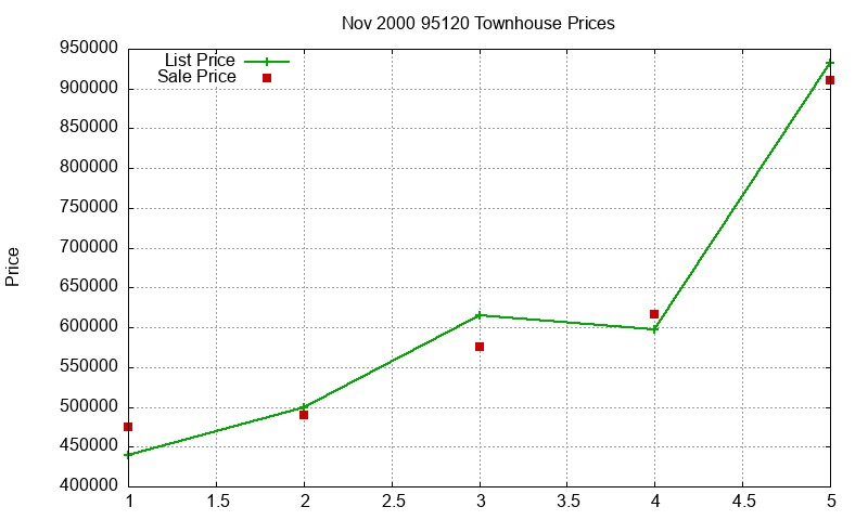 95120 Townhouses Just Sold 2000-11