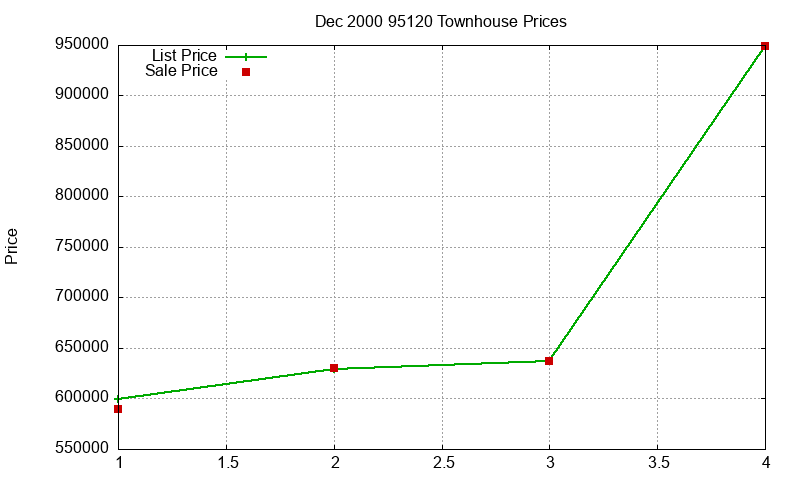 95120 Townhouses Just Sold 2000-12