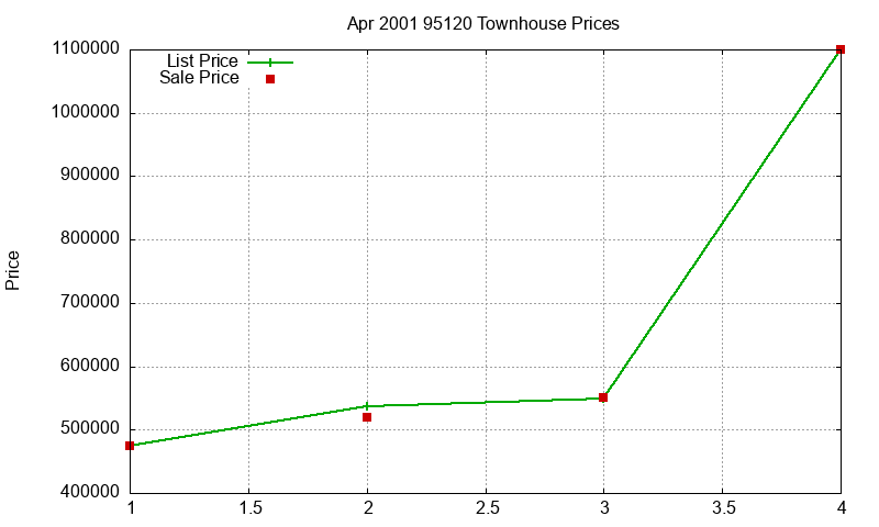 95120 Townhouses Just Sold 2001-04