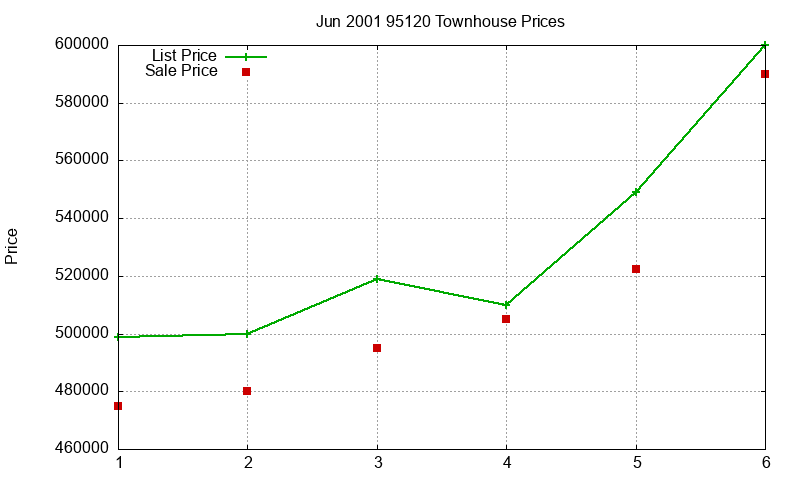 95120 Townhouses Just Sold 2001-06