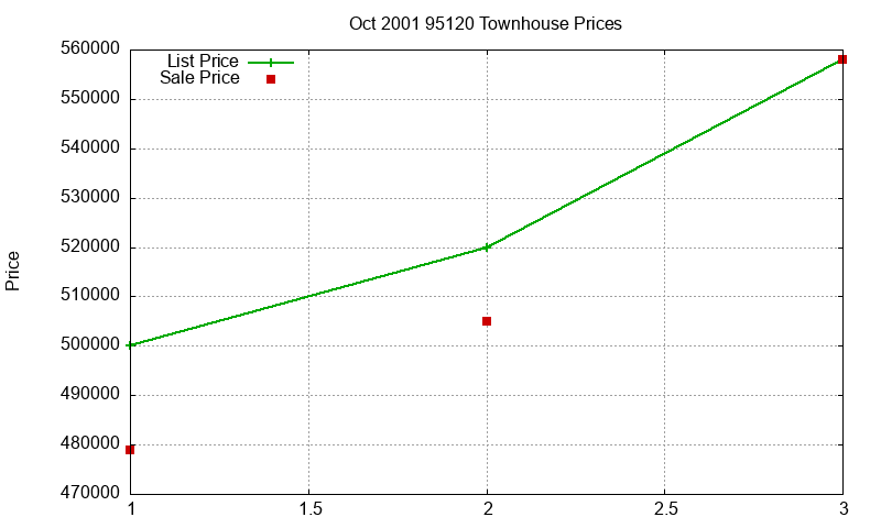 95120 Townhouses Just Sold 2001-10 95120 Townhouses Just Sold 2001-10