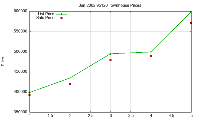95120 Townhouses Just Sold 2002-01 95120 Townhouses Just Sold 2002-01