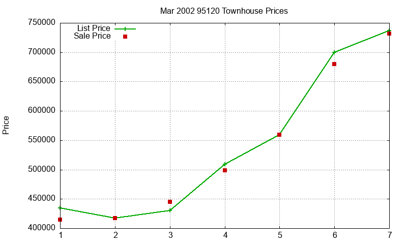 95120 Townhouses Just Sold 2002-03