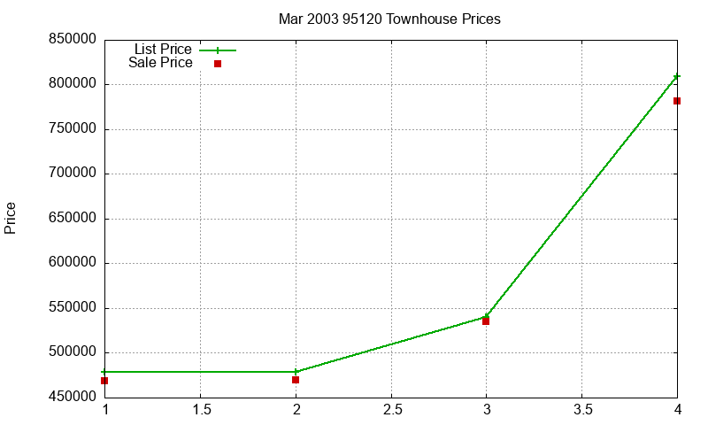 95120 Townhouses Just Sold 2003-03