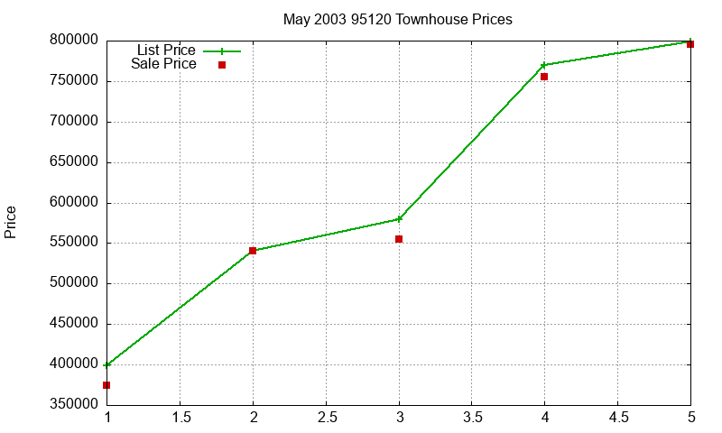 95120 Townhouses Just Sold 2003-05