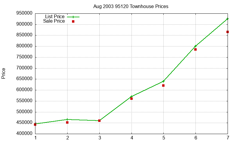 95120 Townhouses Just Sold 2003-08 95120 Townhouses Just Sold 2003-08