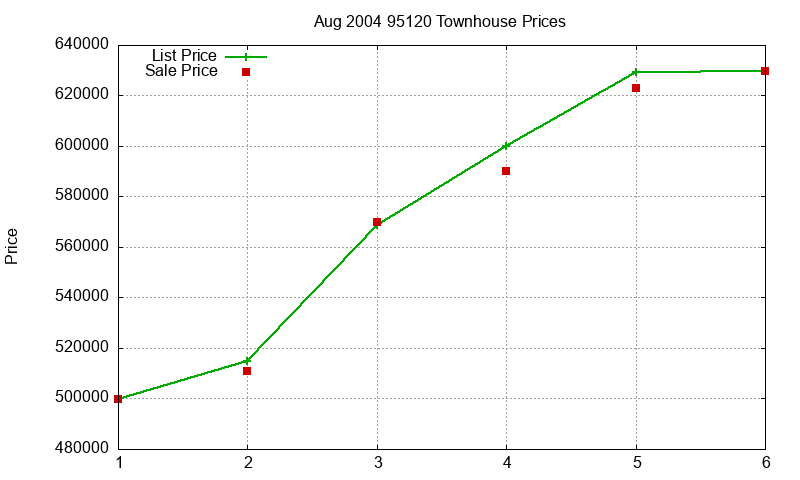 95120 Townhouses Just Sold 2004-08