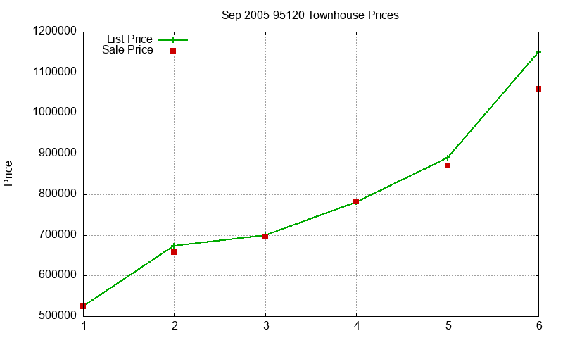 95120 Townhouses Just Sold 2005-09