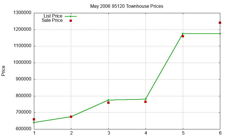 95120 Townhouses Just Sold 2006-05