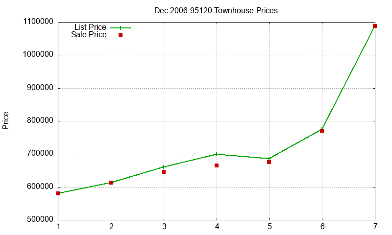 95120 Townhouses Just Sold 2006-12