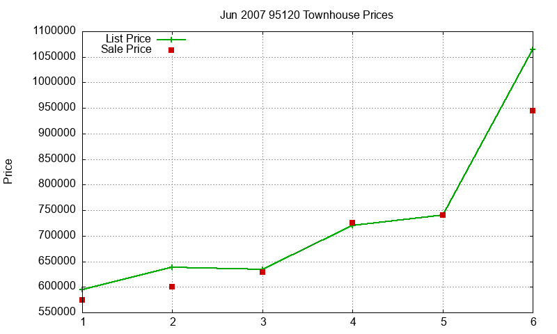95120 Townhouses Just Sold 2007-06