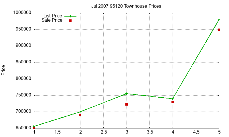 95120 Townhouses Just Sold 2007-07