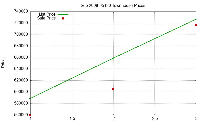 95120 Townhouses Just Sold 2008-09