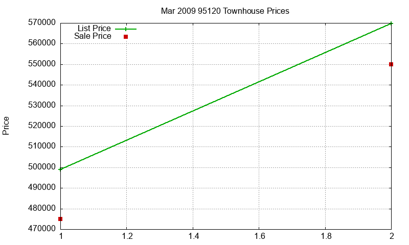 95120 Townhouses Just Sold 2009-03