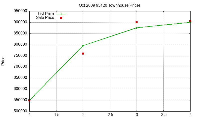 95120 Townhouses Just Sold 2009-10